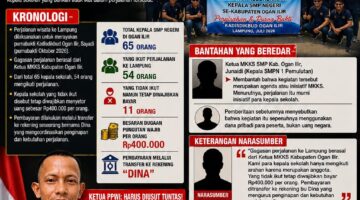 WOW! Dugaan Pungli Rp400 Ribu Warnai Wisata 54 Kepala SMP Negeri Ogan Ilir, Bantahan MKKS Kini Dipertanyakan Publik